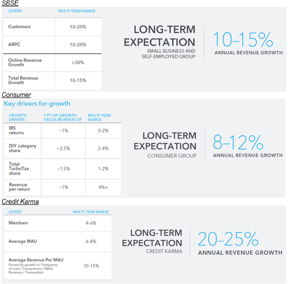 Intuit Long-Term Revenue Growth Expectations By Segment