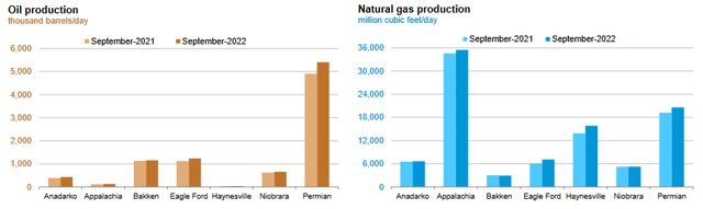 Oil and Natural Gas Production August to August
