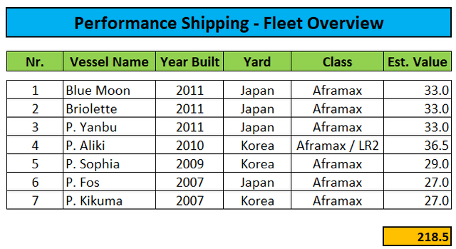 Performance Shipping Fleet Overview