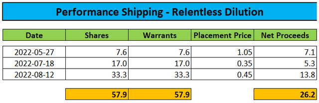 Performance Shipping Relentless Dilution