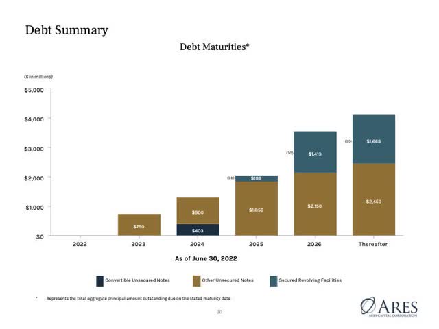 Debt Structure