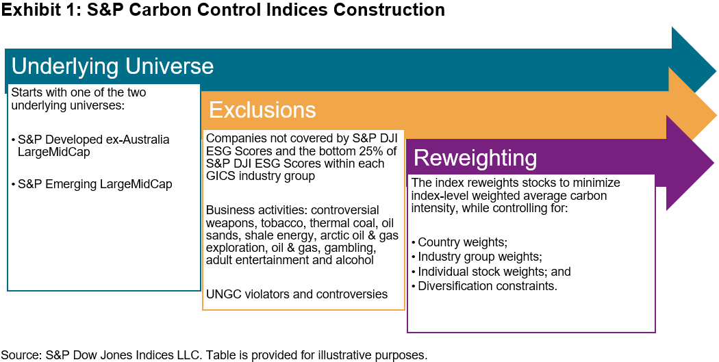 S&P Carbon Control Indices