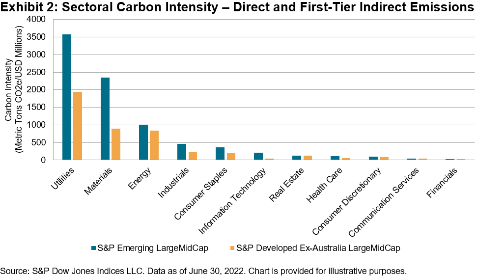 Sectoral Carbon
