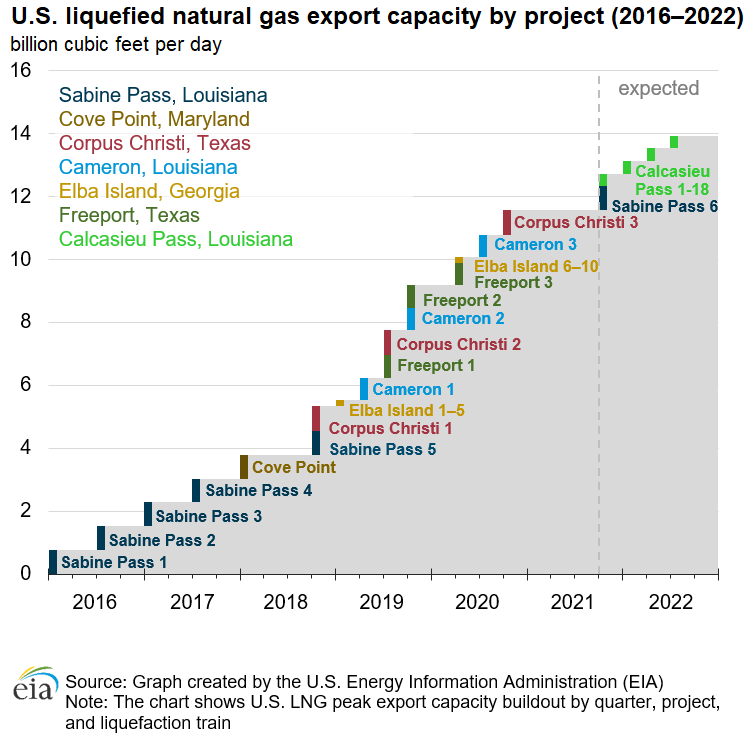 U.S. liquefied natural gas export capacity by project (2016-2022)
