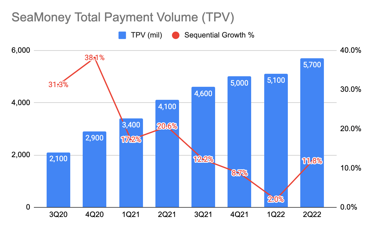 SeaMoney Total Payment Volume