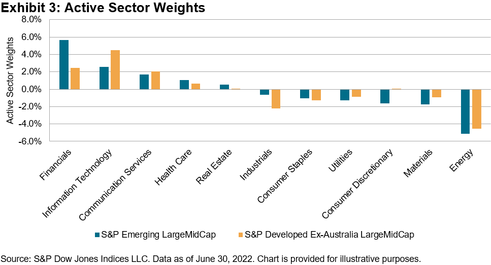 Active Weight Sectors