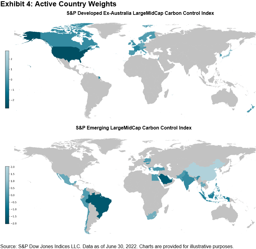 Active Country Weights