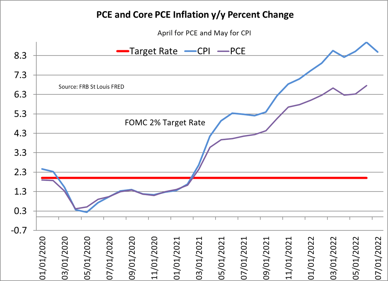 PCE and Core PCE Inflation y/y Percent Change