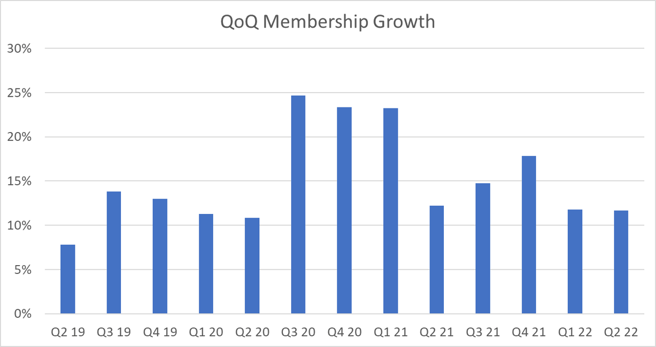SoFi Quarterly Membership Growth