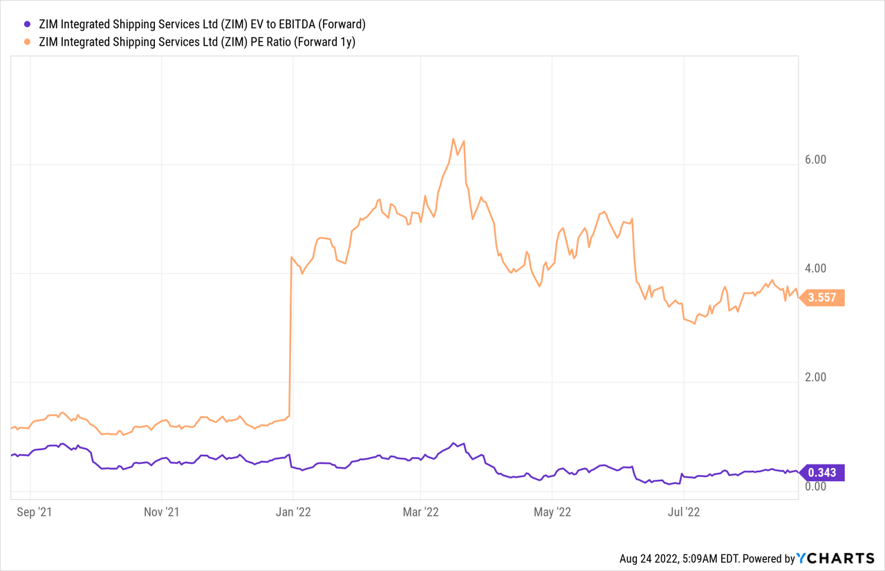 ZIM Integrated Is The Near40 Dividend Yield A Trap? (NYSEZIM