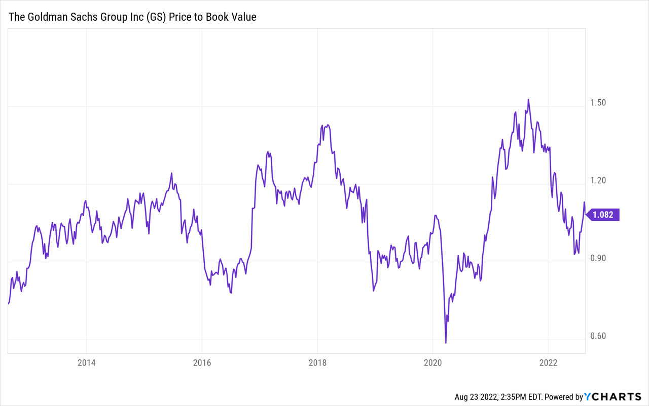 Goldman Sachs Price to Book Value