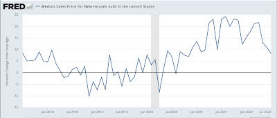 Median Sales Prices for New Houses Sold