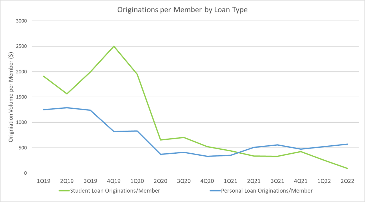 SoFi originations per member by loan type