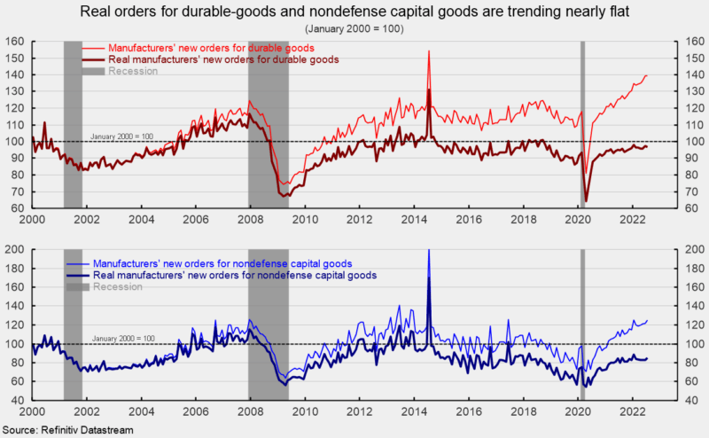 Real orders for durable-goods and nondefense capital goods are trending nearly flat