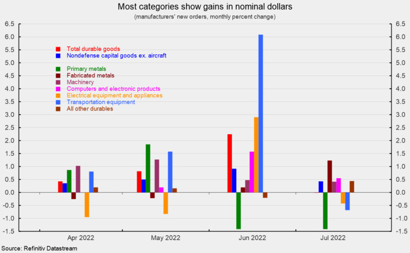 Most categories show gains in nominal dollars