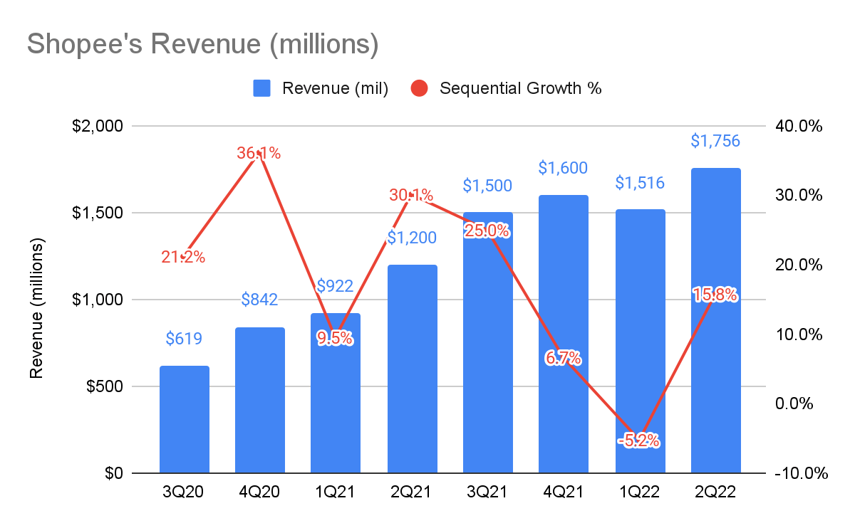 Shopee's Revenue