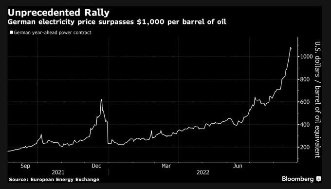 German Electric Price Surpass $1.000 per barrel of oil