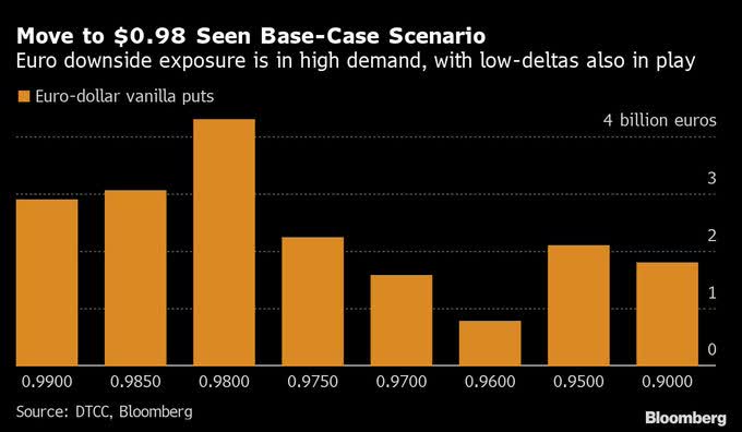 Euro downside exposure is in high demand, with low-deltas also in play