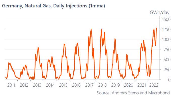 natural gas flows into Germany are at record high.