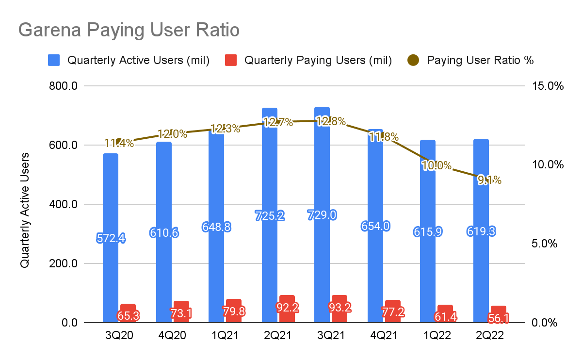 Garena's Quarterly Active Users, Quarterly Paying users, and paying user ratio