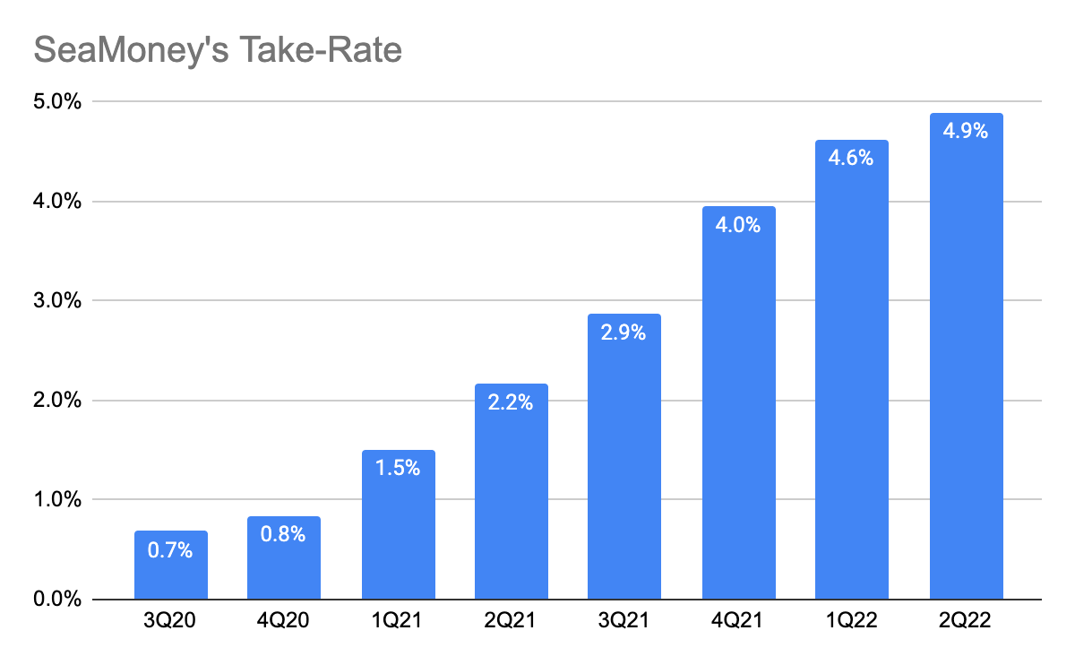 SeaMoney's Take-Rate