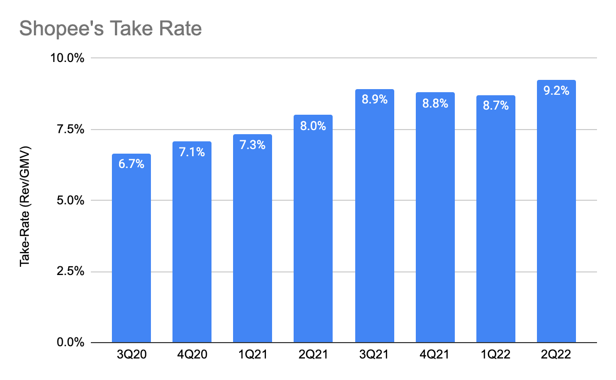 Shopee's Take-Rate