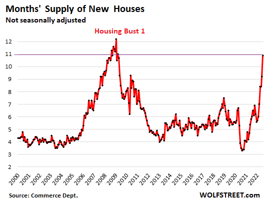 Months' supply of new houses, not seasonally adjusted