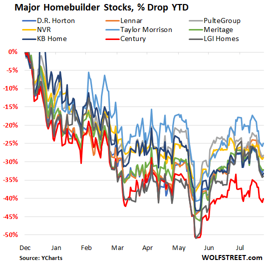 Major homebuilder stocks, percentage drop year-to-date