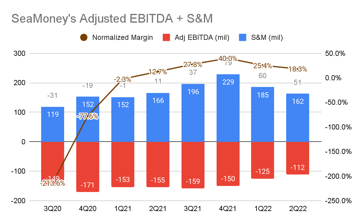 SeaMoney Adjusted EBITDA + S&M