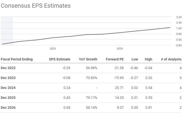 Analyst EPS estimates for SoFi