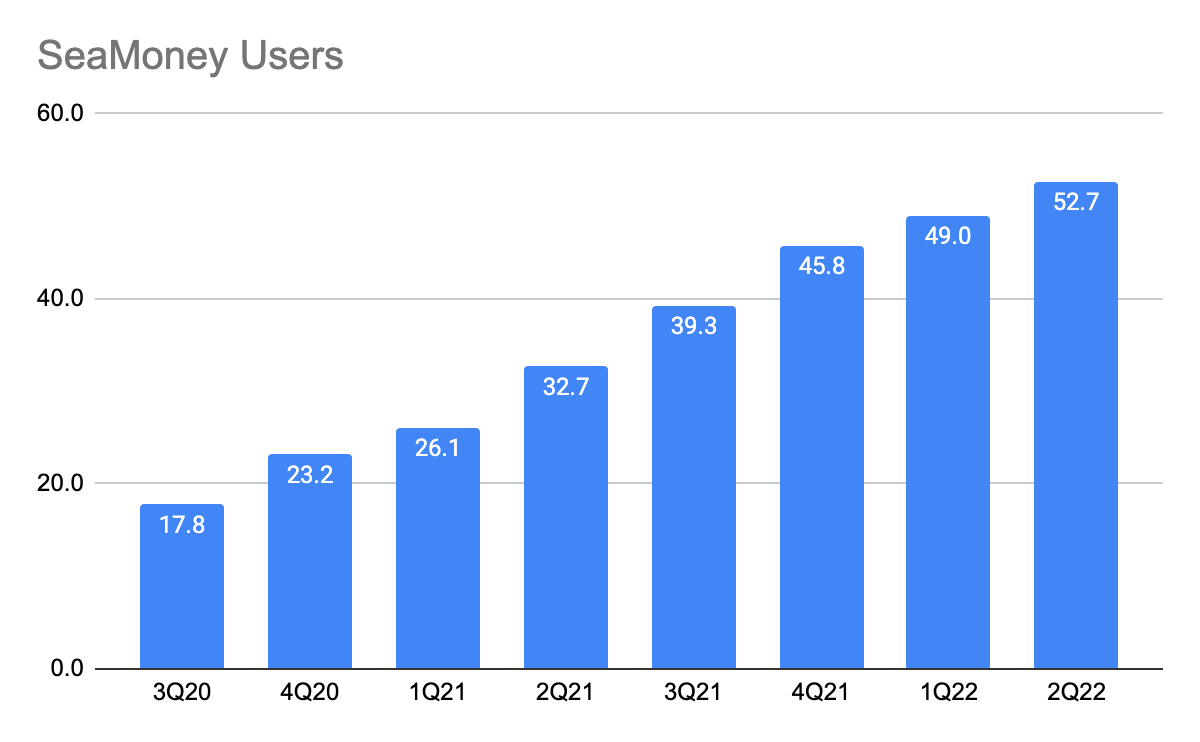 SeaMoney Users