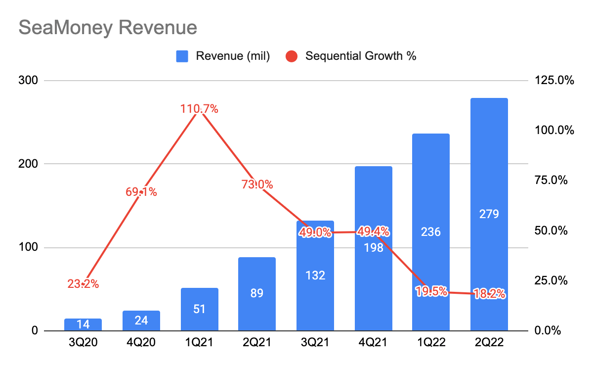 SeaMoney Revenue