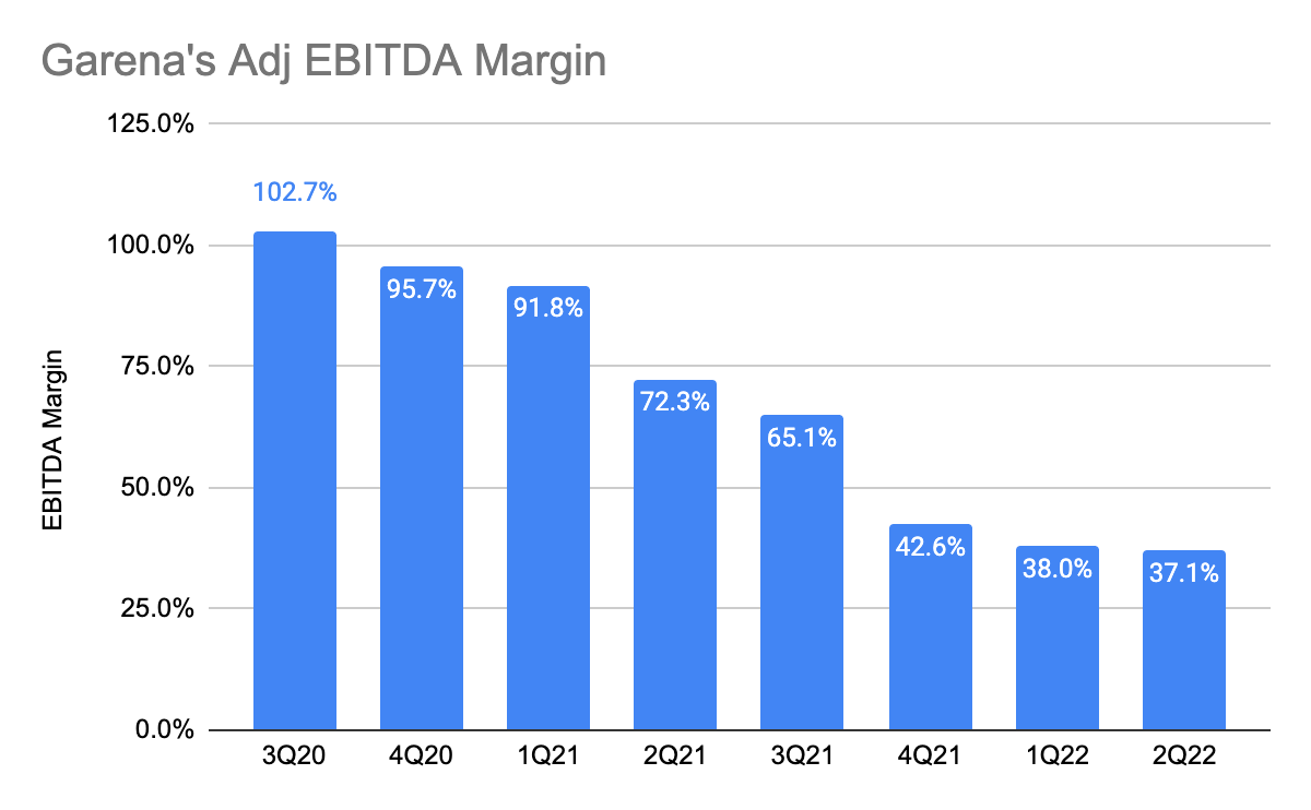 Garena adjusted EBITDA margin