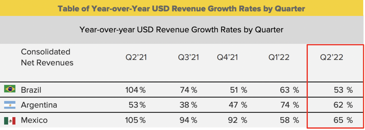 MELI Revenue Breakdown