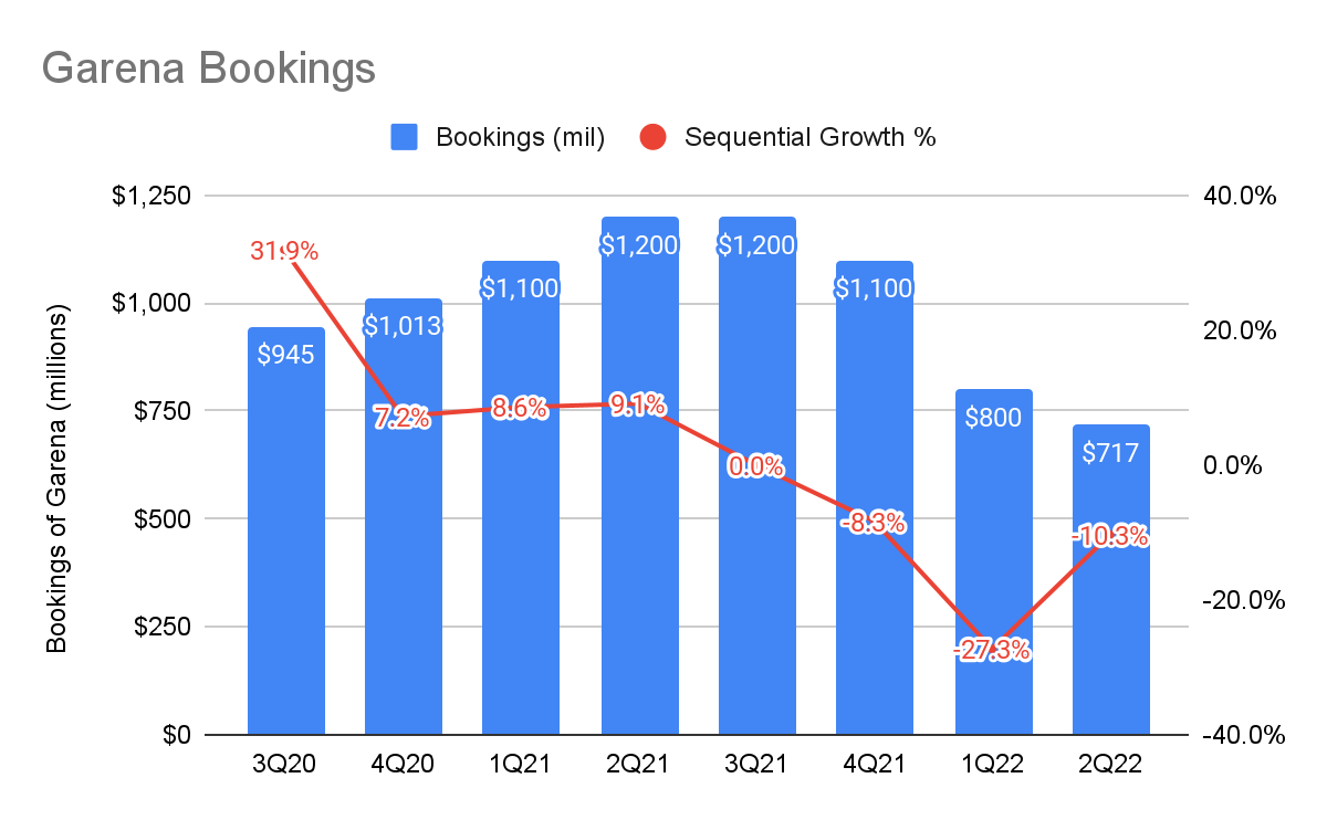 Garena Bookings