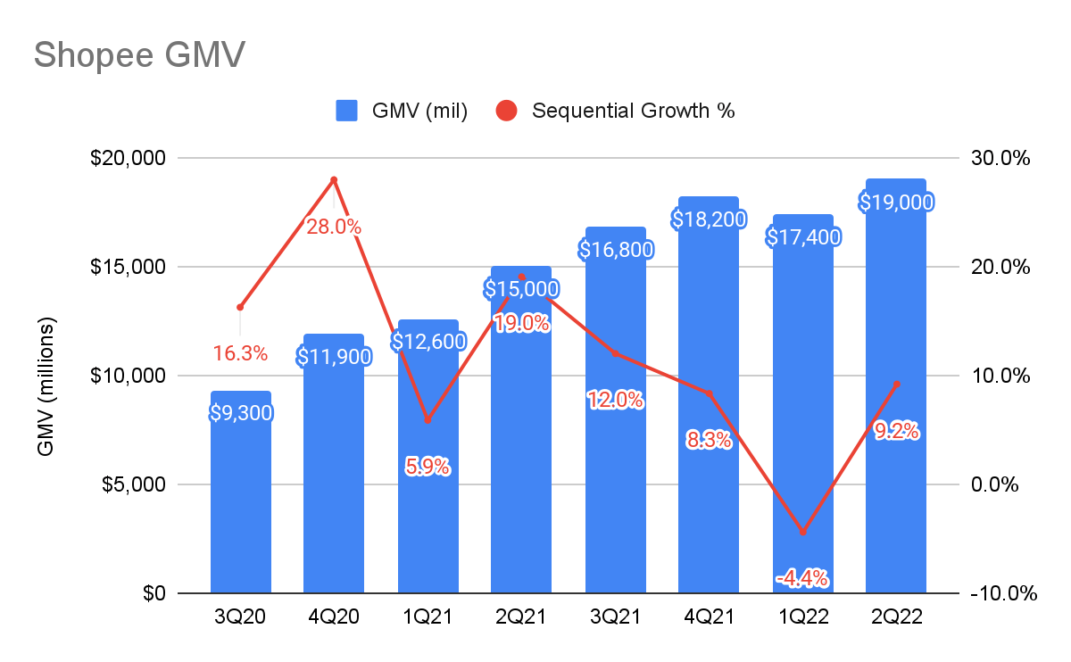 Shopee Gross Merchandise Value