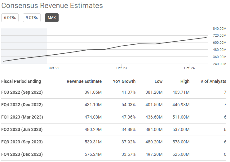 Analyst Revenue Estimates for SoFi