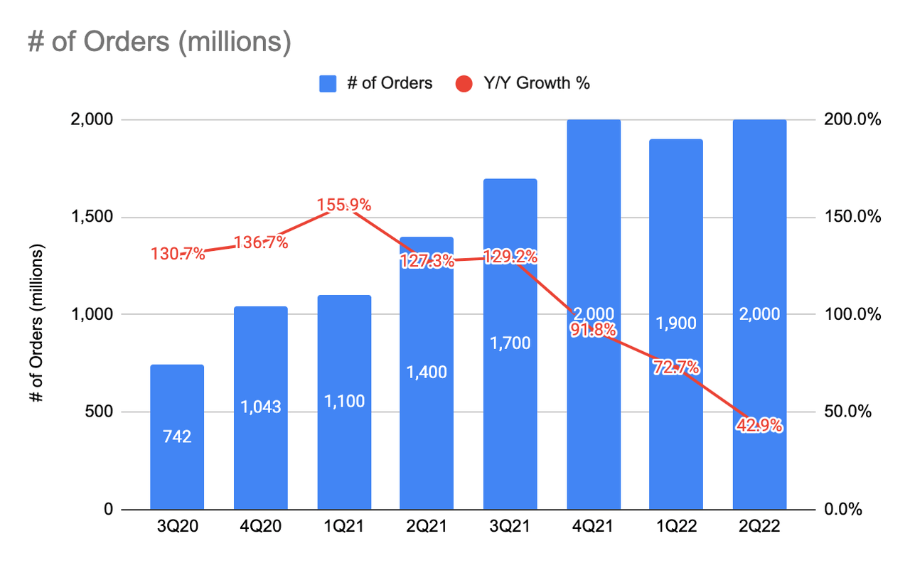 Shopee's Number of Orders