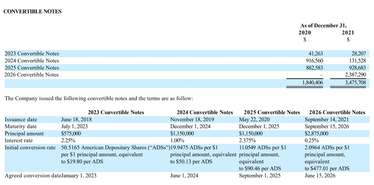 Sea Limited Convertible Notes