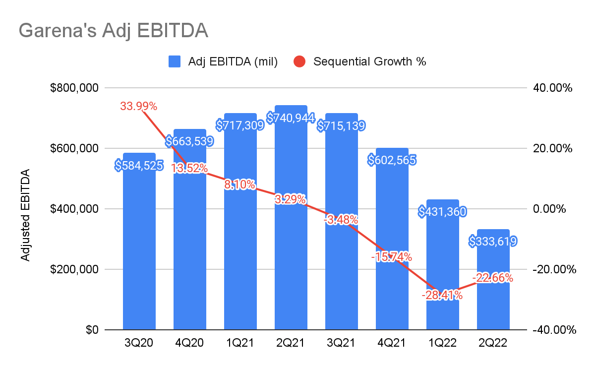 Garena's Adjusted EBITDA