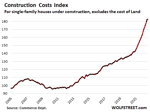 Construction costs index for single-family houses under construction, excludes the cost of land