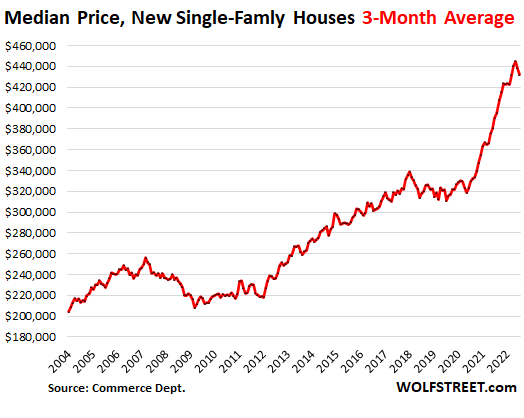 Median price, new single-family houses - 3-month average