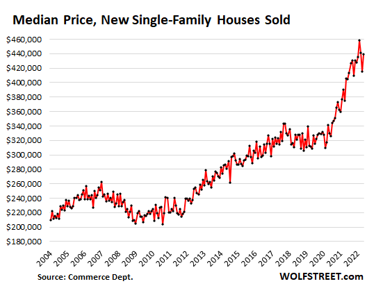 Median price, new single-family houses sold