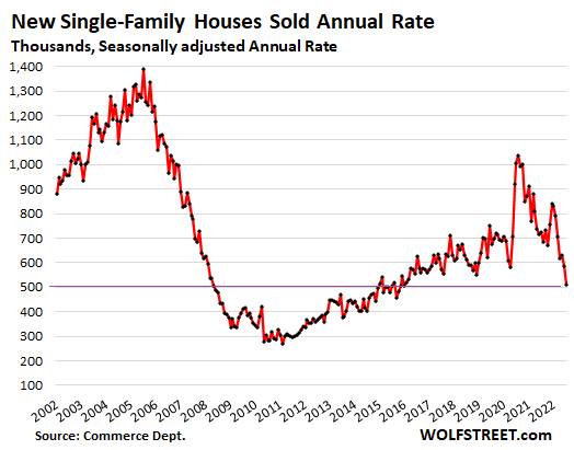 New single-family houses sold annual rate, in thousands, seasonally adjusted