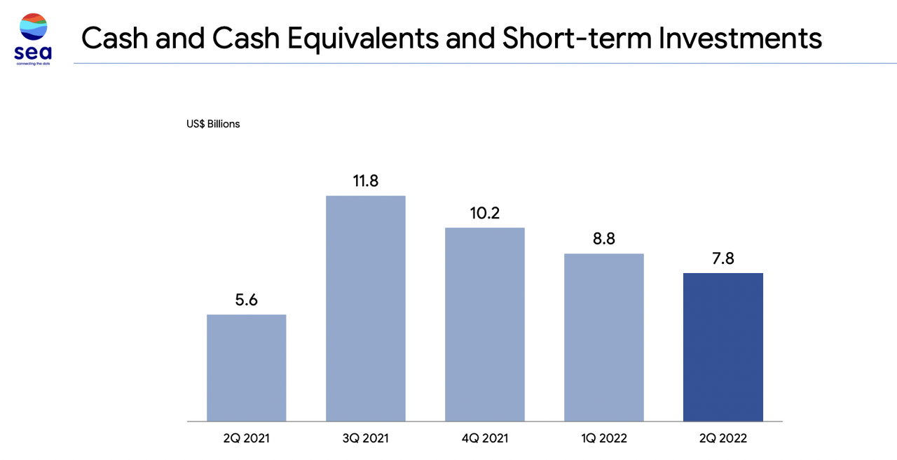 Sea Limited Balance Sheet