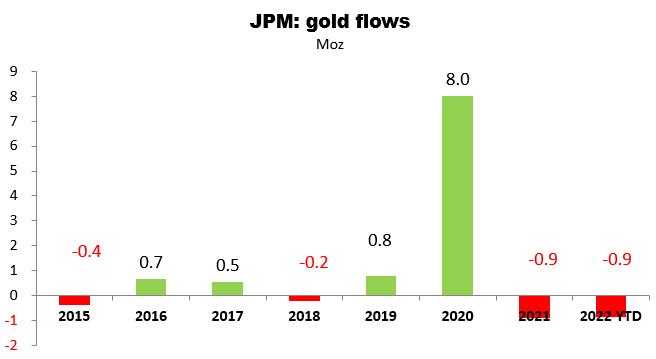 JP Morgan gold flows