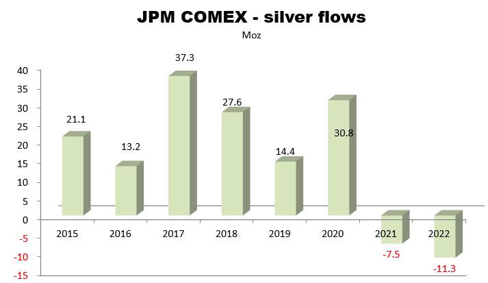 JP Morgan - silver flows