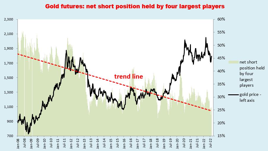 net short position held by four largest players