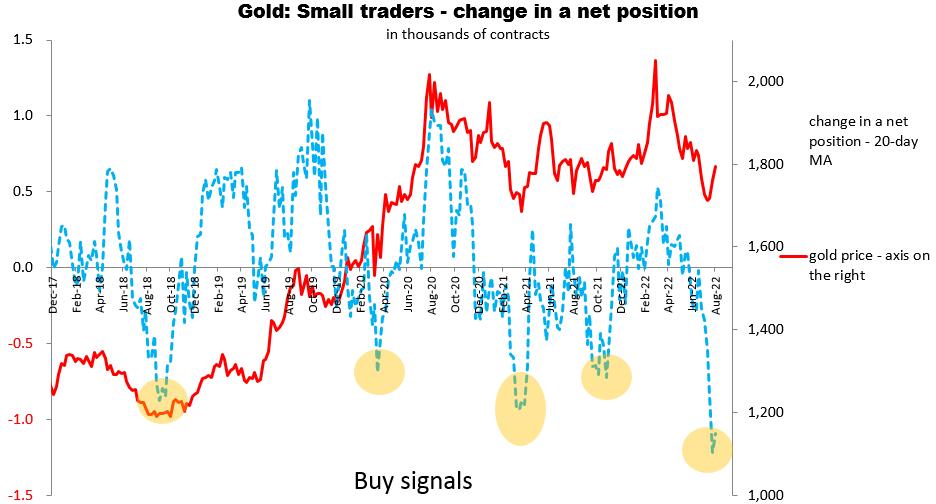 Small Traders - change in net positions
