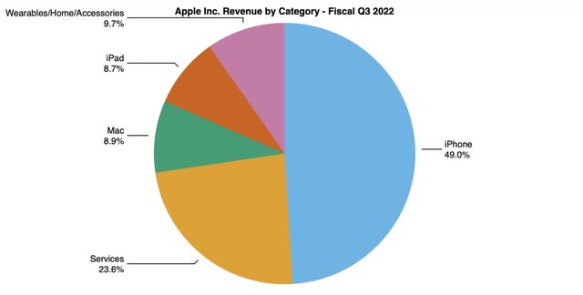apple revenues